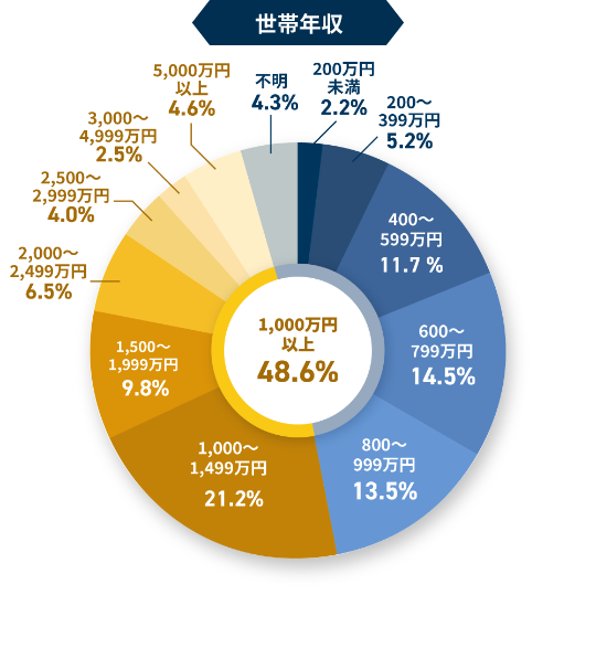 世帯年収